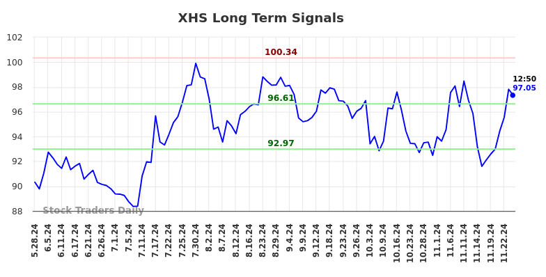 XHS Long Term Analysis for November 26 2024