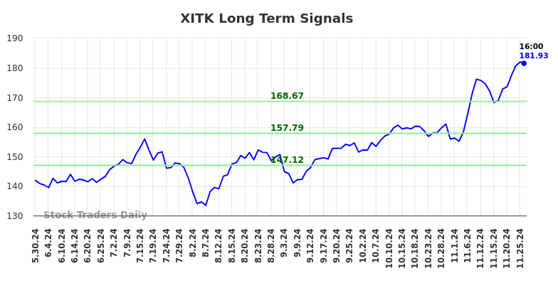 XITK Long Term Analysis for November 26 2024