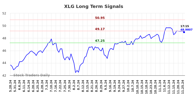 XLG Long Term Analysis for November 26 2024