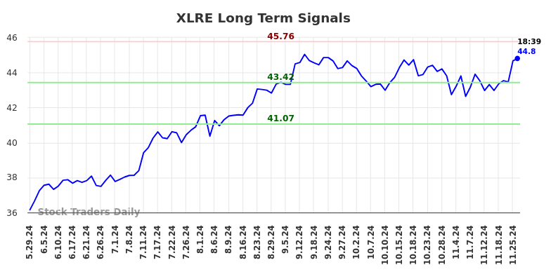 XLRE Long Term Analysis for November 26 2024