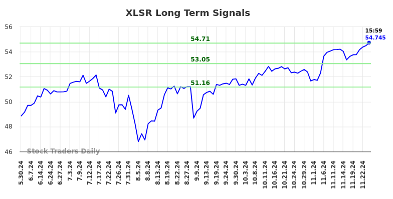 XLSR Long Term Analysis for November 26 2024