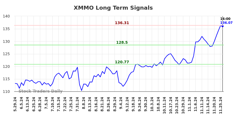 XMMO Long Term Analysis for November 26 2024