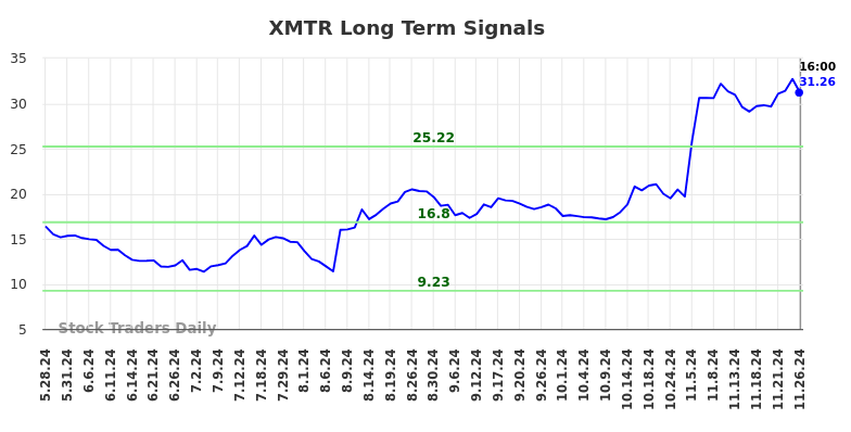 XMTR Long Term Analysis for November 26 2024