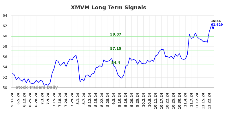 XMVM Long Term Analysis for November 26 2024