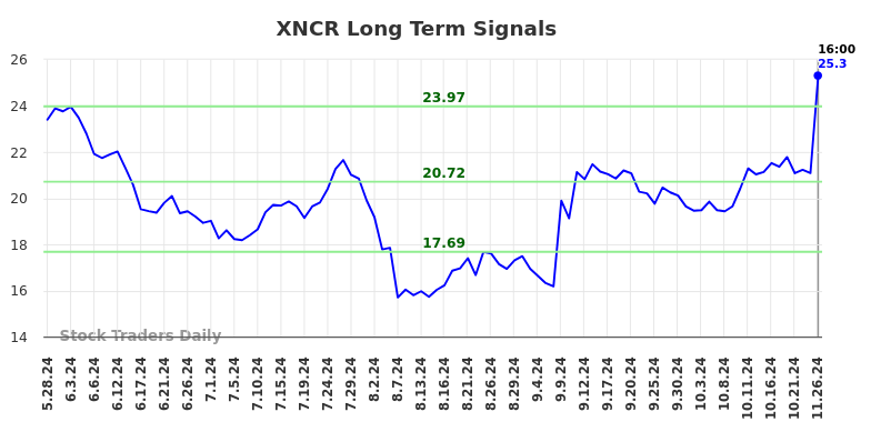 XNCR Long Term Analysis for November 26 2024