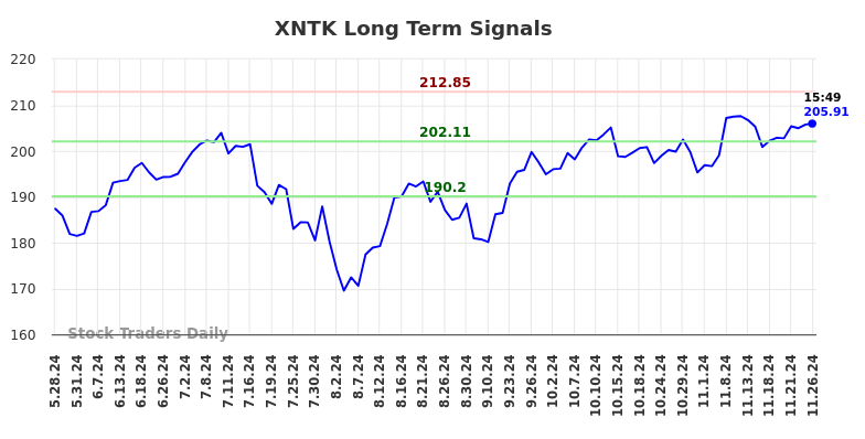 XNTK Long Term Analysis for November 26 2024