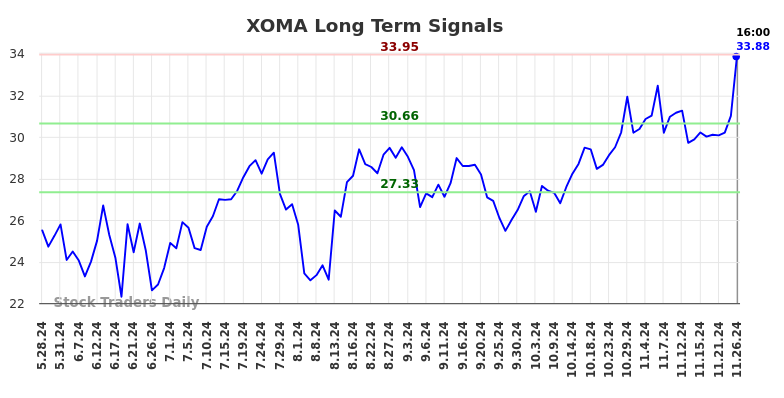 XOMA Long Term Analysis for November 26 2024