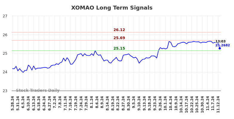 XOMAO Long Term Analysis for November 26 2024