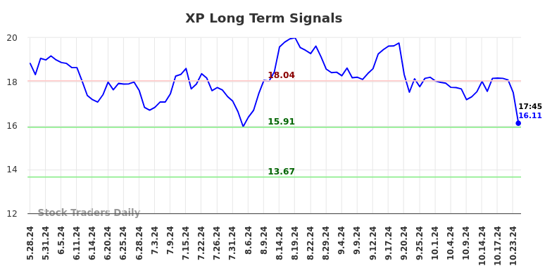 XP Long Term Analysis for November 26 2024