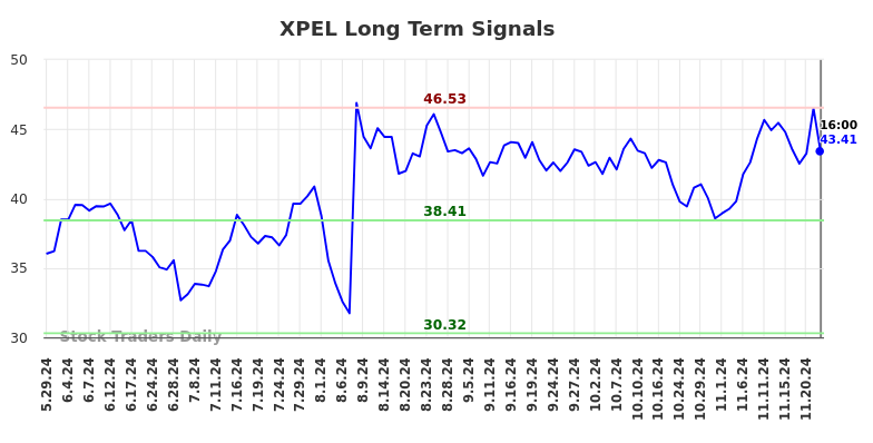 XPEL Long Term Analysis for November 26 2024