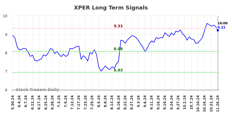 XPER Long Term Analysis for November 26 2024