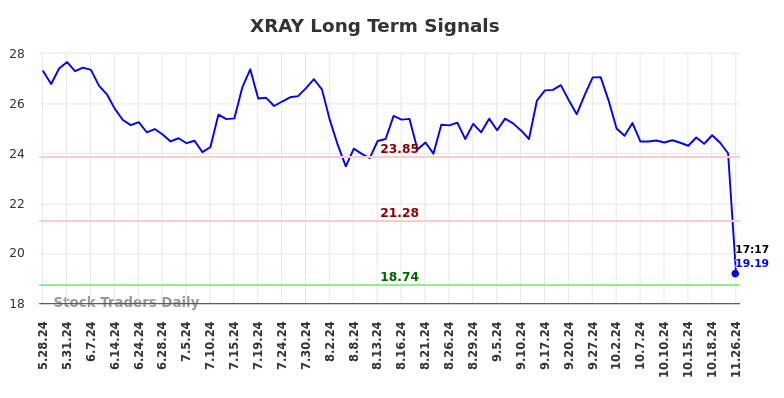 XRAY Long Term Analysis for November 26 2024