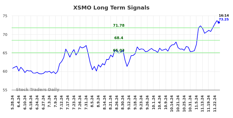 XSMO Long Term Analysis for November 26 2024