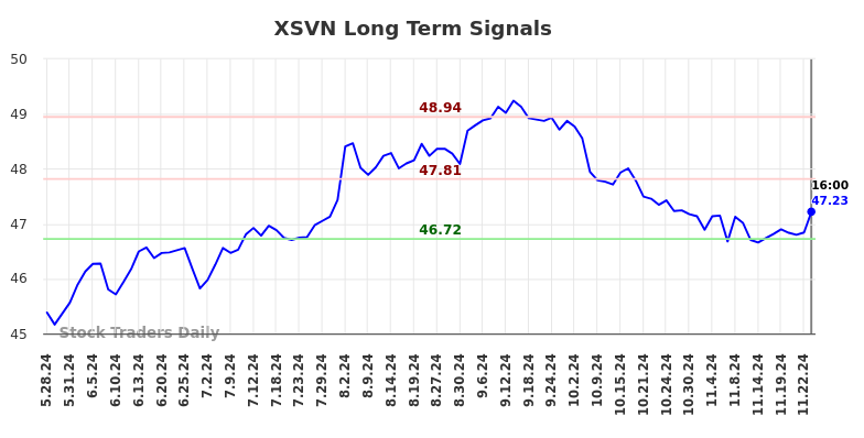 XSVN Long Term Analysis for November 26 2024