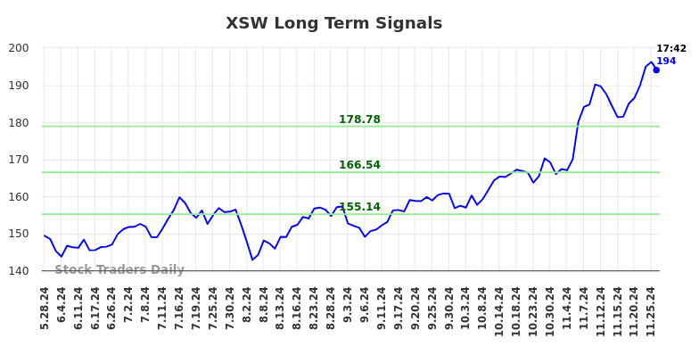 XSW Long Term Analysis for November 26 2024