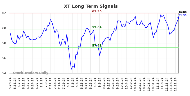 XT Long Term Analysis for November 26 2024