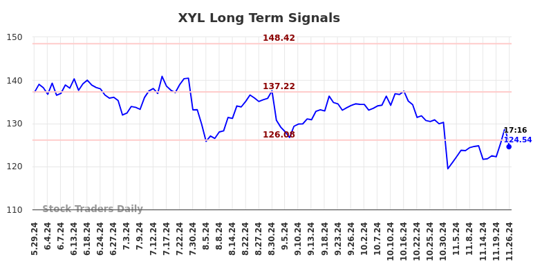 XYL Long Term Analysis for November 26 2024