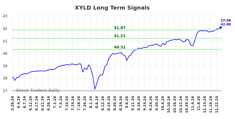 XYLD Long Term Analysis for November 26 2024