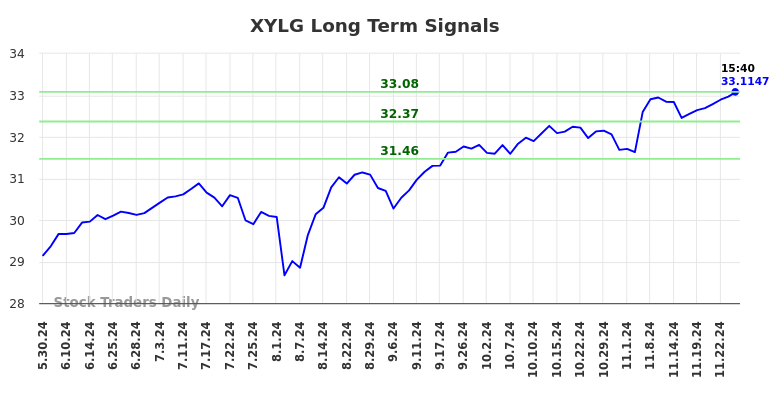 XYLG Long Term Analysis for November 26 2024