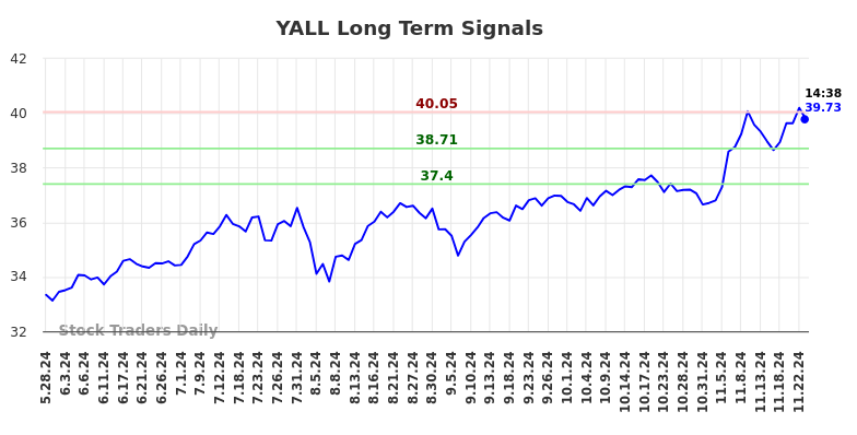 YALL Long Term Analysis for November 26 2024