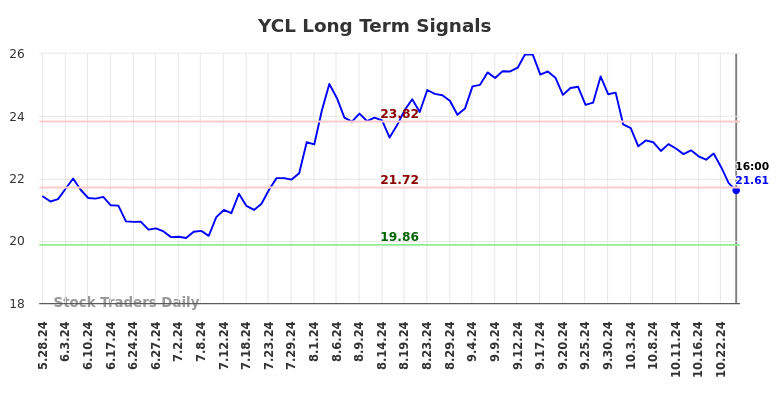 YCL Long Term Analysis for November 26 2024