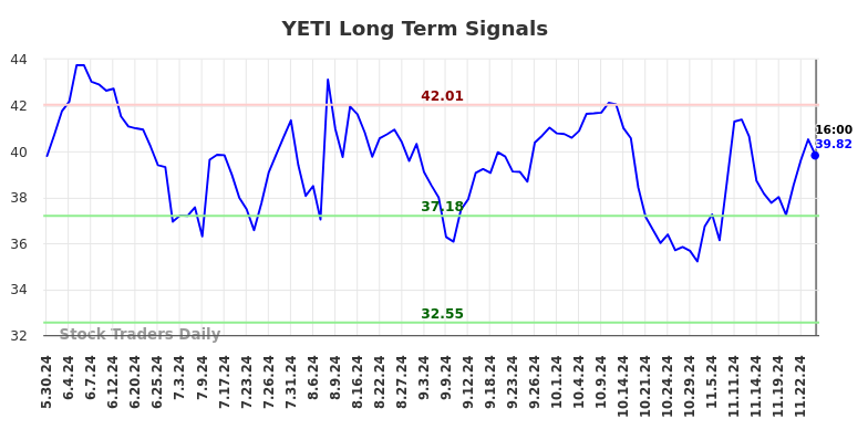 YETI Long Term Analysis for November 26 2024