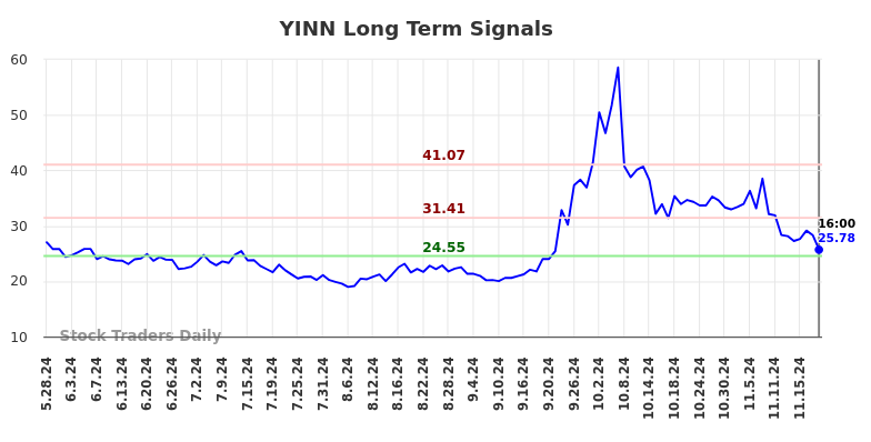 YINN Long Term Analysis for November 26 2024