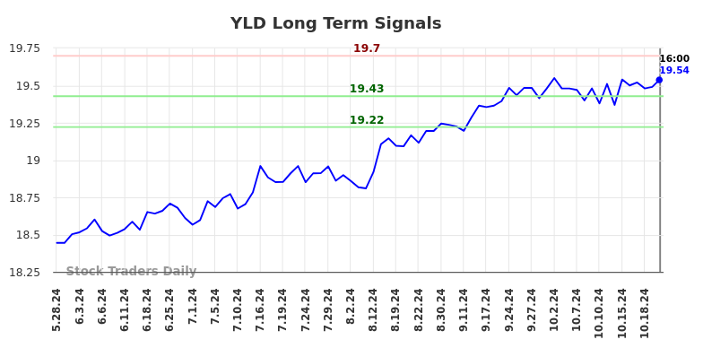 YLD Long Term Analysis for November 26 2024