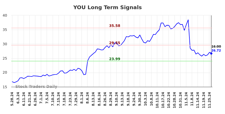 YOU Long Term Analysis for November 26 2024