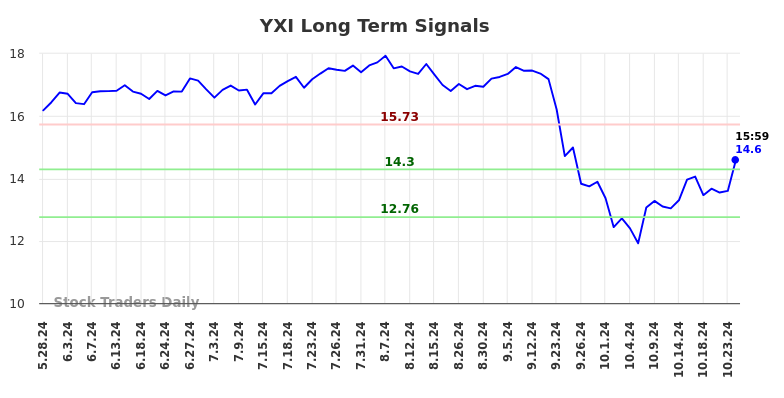 YXI Long Term Analysis for November 26 2024