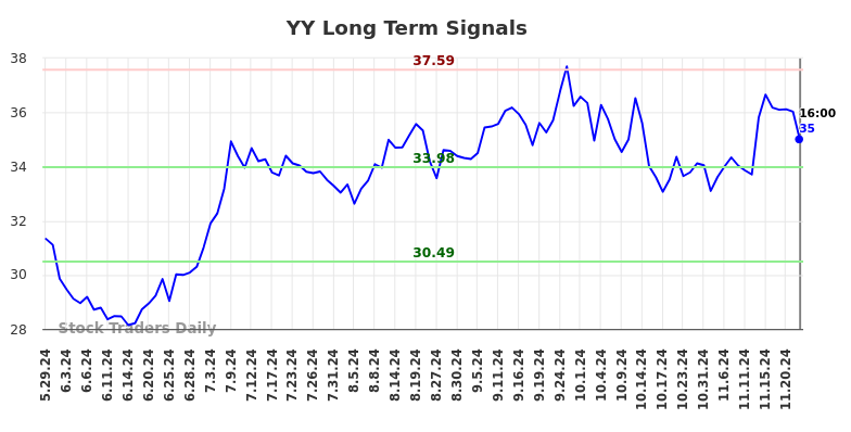 YY Long Term Analysis for November 26 2024