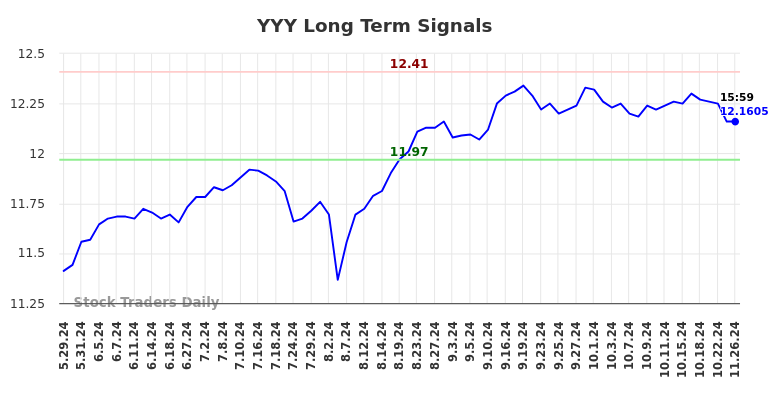 YYY Long Term Analysis for November 26 2024