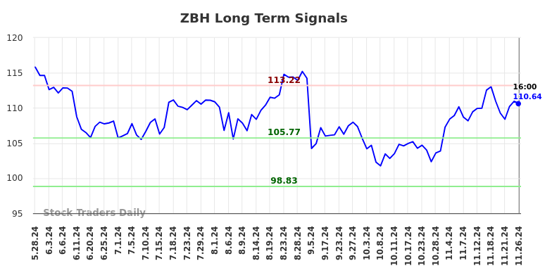 ZBH Long Term Analysis for November 26 2024