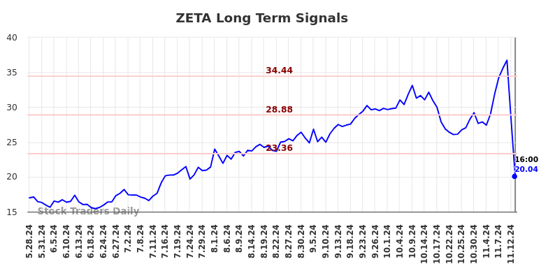 ZETA Long Term Analysis for November 26 2024