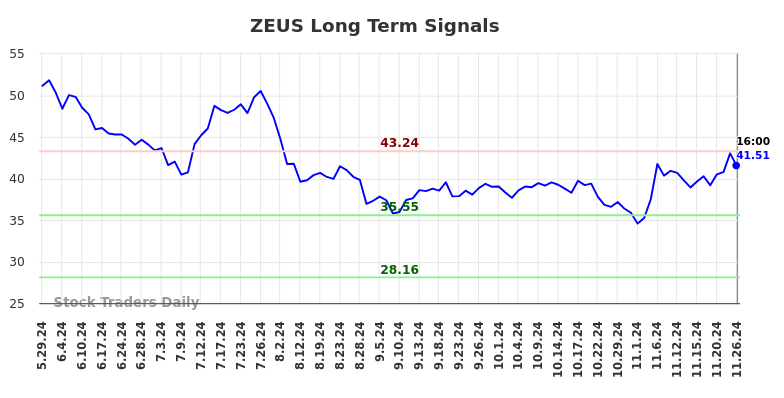 ZEUS Long Term Analysis for November 26 2024