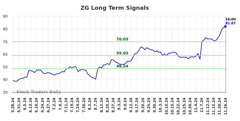 ZG Long Term Analysis for November 26 2024