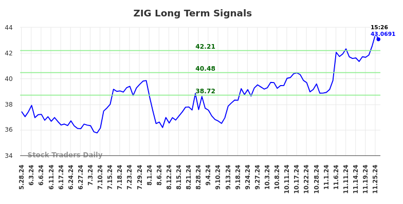 ZIG Long Term Analysis for November 26 2024