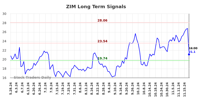 ZIM Long Term Analysis for November 26 2024