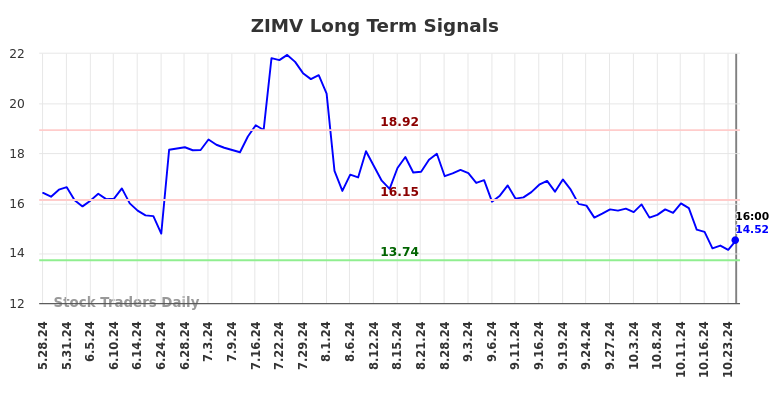 ZIMV Long Term Analysis for November 26 2024