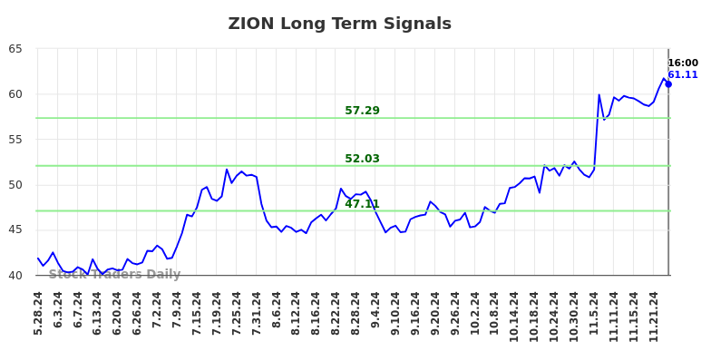 ZION Long Term Analysis for November 26 2024