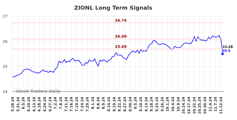 ZIONL Long Term Analysis for November 26 2024