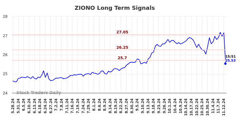 ZIONO Long Term Analysis for November 26 2024