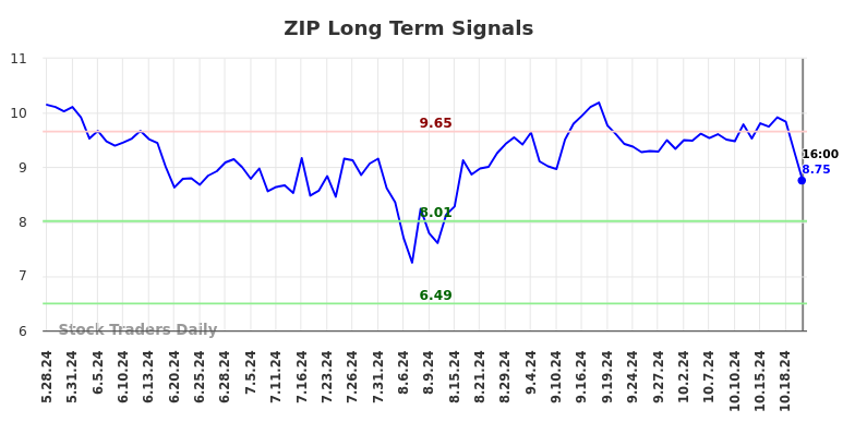 ZIP Long Term Analysis for November 26 2024