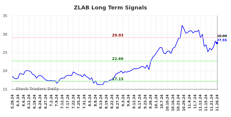 ZLAB Long Term Analysis for November 26 2024