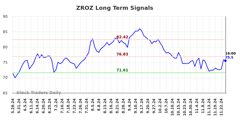 ZROZ Long Term Analysis for November 26 2024