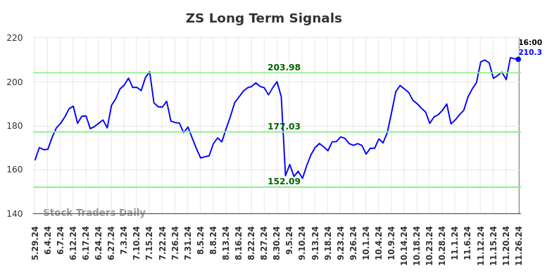 ZS Long Term Analysis for November 26 2024