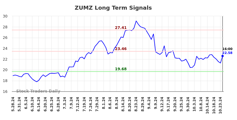 ZUMZ Long Term Analysis for November 26 2024