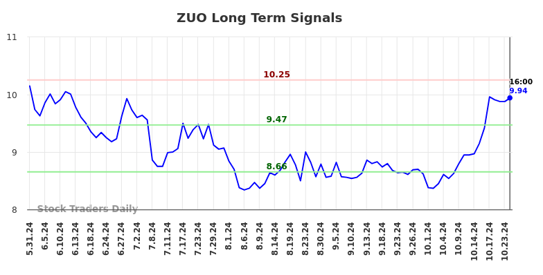 ZUO Long Term Analysis for November 26 2024