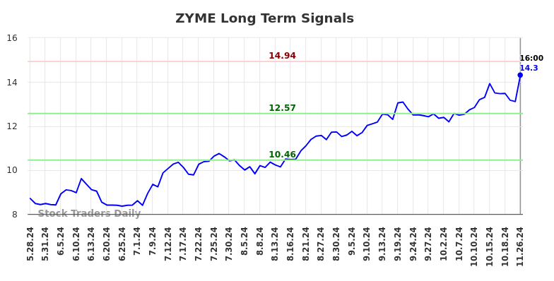 ZYME Long Term Analysis for November 26 2024