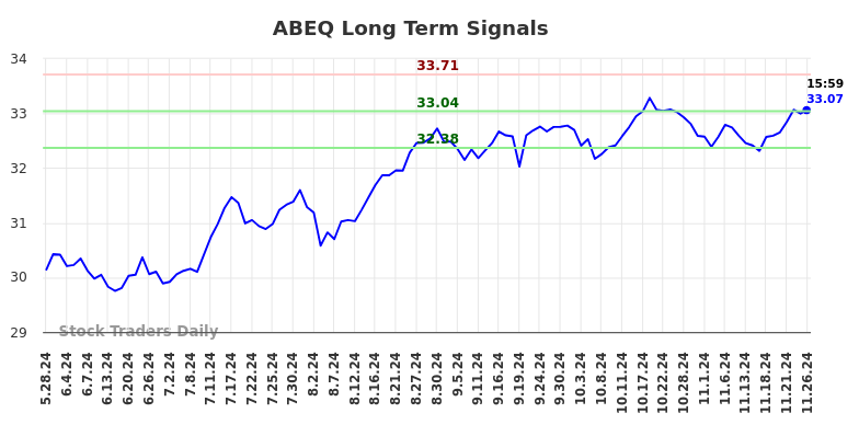 ABEQ Long Term Analysis for November 26 2024